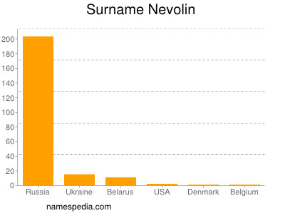 Familiennamen Nevolin