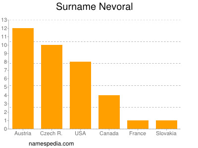 Familiennamen Nevoral