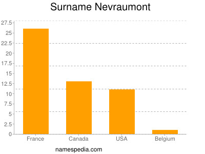 Familiennamen Nevraumont
