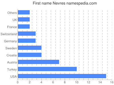 Vornamen Nevres