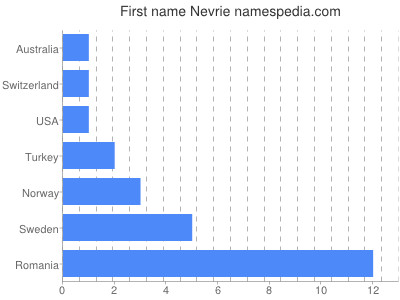 Vornamen Nevrie