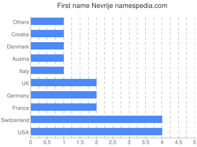 Given name Nevrije