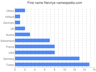 prenom Nevriye