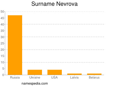 Surname Nevrova