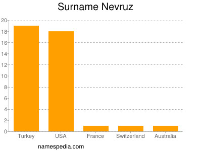 Surname Nevruz