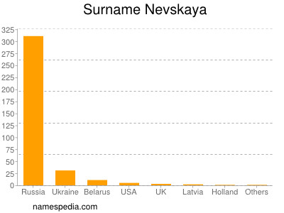 Familiennamen Nevskaya