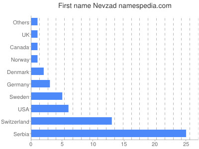 prenom Nevzad