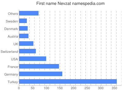Vornamen Nevzat