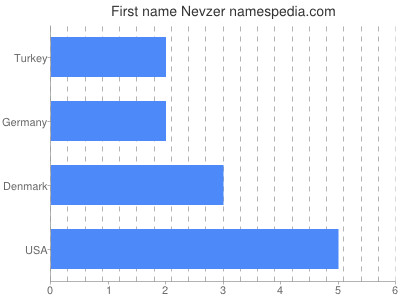 Vornamen Nevzer