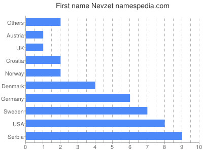 Vornamen Nevzet