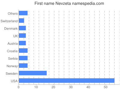 prenom Nevzeta