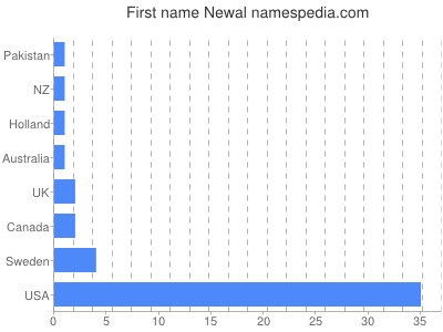 Vornamen Newal