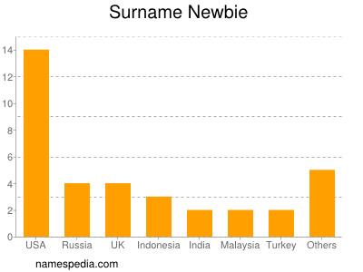 Surname Newbie