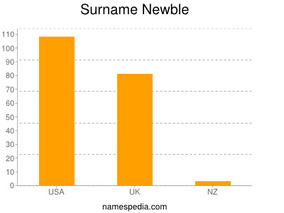 Surname Newble