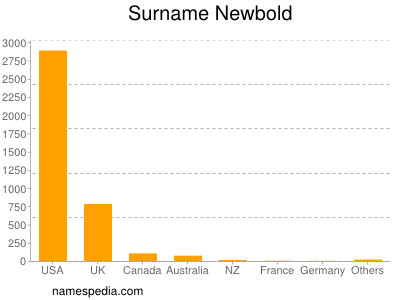 Familiennamen Newbold