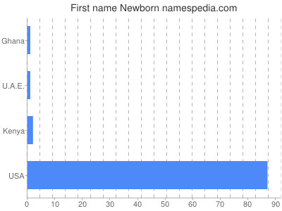 Vornamen Newborn