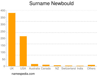 Surname Newbould