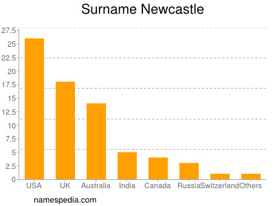 Familiennamen Newcastle