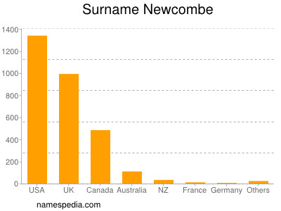 Surname Newcombe