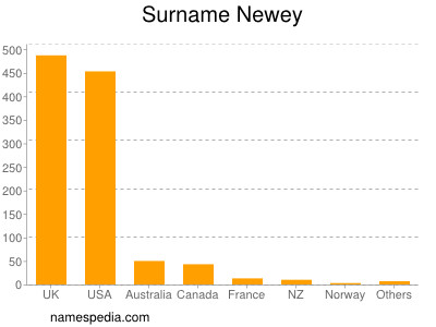 Familiennamen Newey