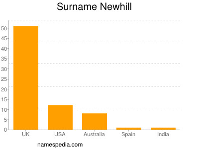 nom Newhill