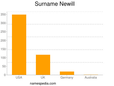 Familiennamen Newill
