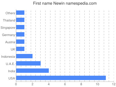 Vornamen Newin