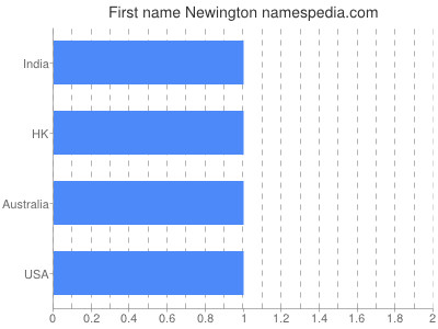 Vornamen Newington