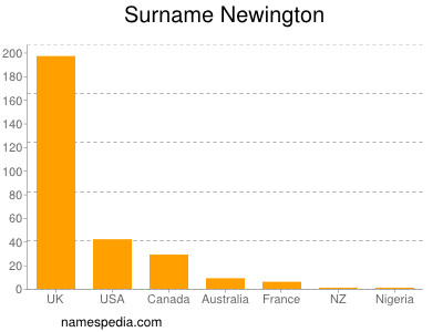Familiennamen Newington