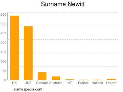 Familiennamen Newitt