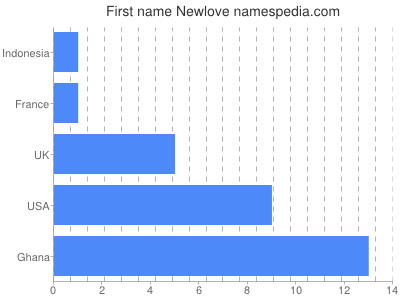 prenom Newlove