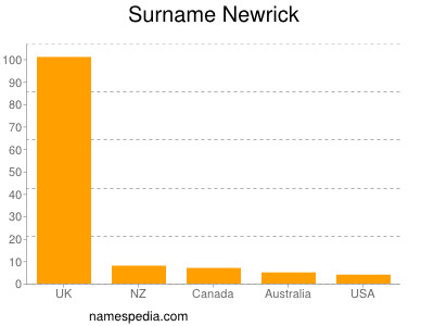 Surname Newrick