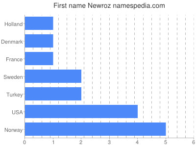 Given name Newroz