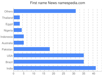 Given name News