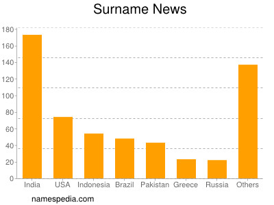 Surname News