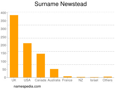 Surname Newstead