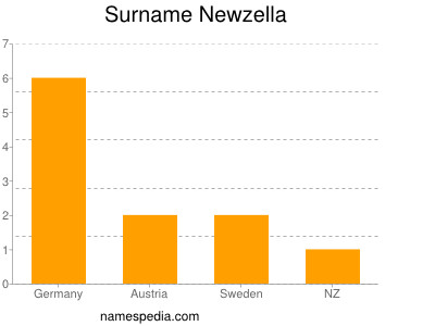 Familiennamen Newzella