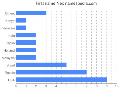 prenom Nex