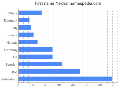 Vornamen Nexhat