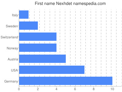 Given name Nexhdet