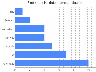 Vornamen Nexhdet