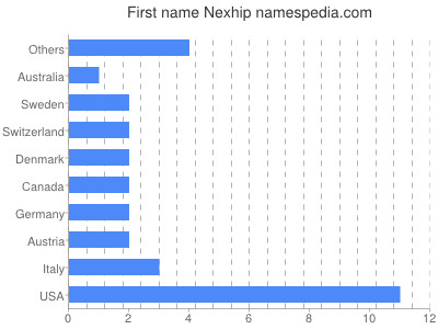 Given name Nexhip
