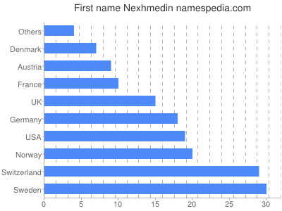 Given name Nexhmedin