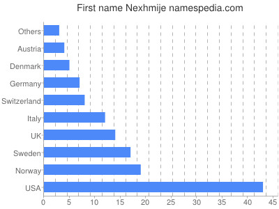 Vornamen Nexhmije