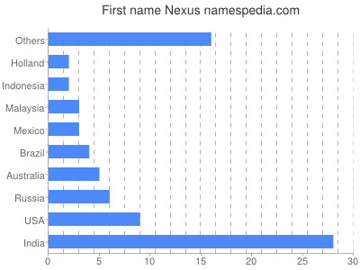 prenom Nexus