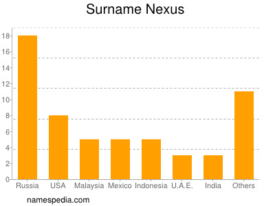 Familiennamen Nexus