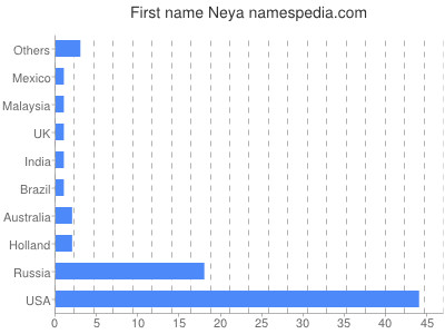 Vornamen Neya
