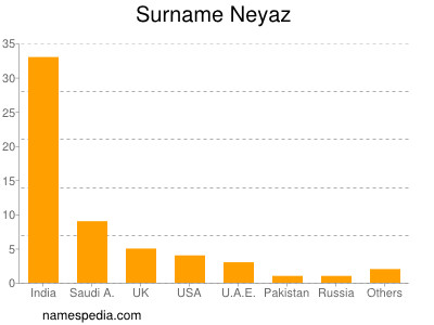 Familiennamen Neyaz
