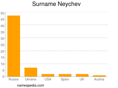 Familiennamen Neychev