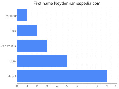 Vornamen Neyder
